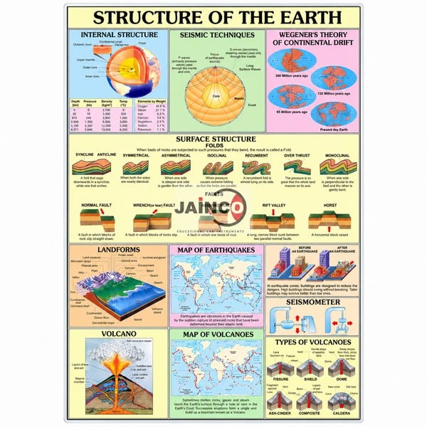 Structure of Earth Chart